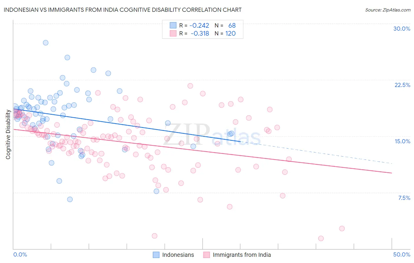 Indonesian vs Immigrants from India Cognitive Disability