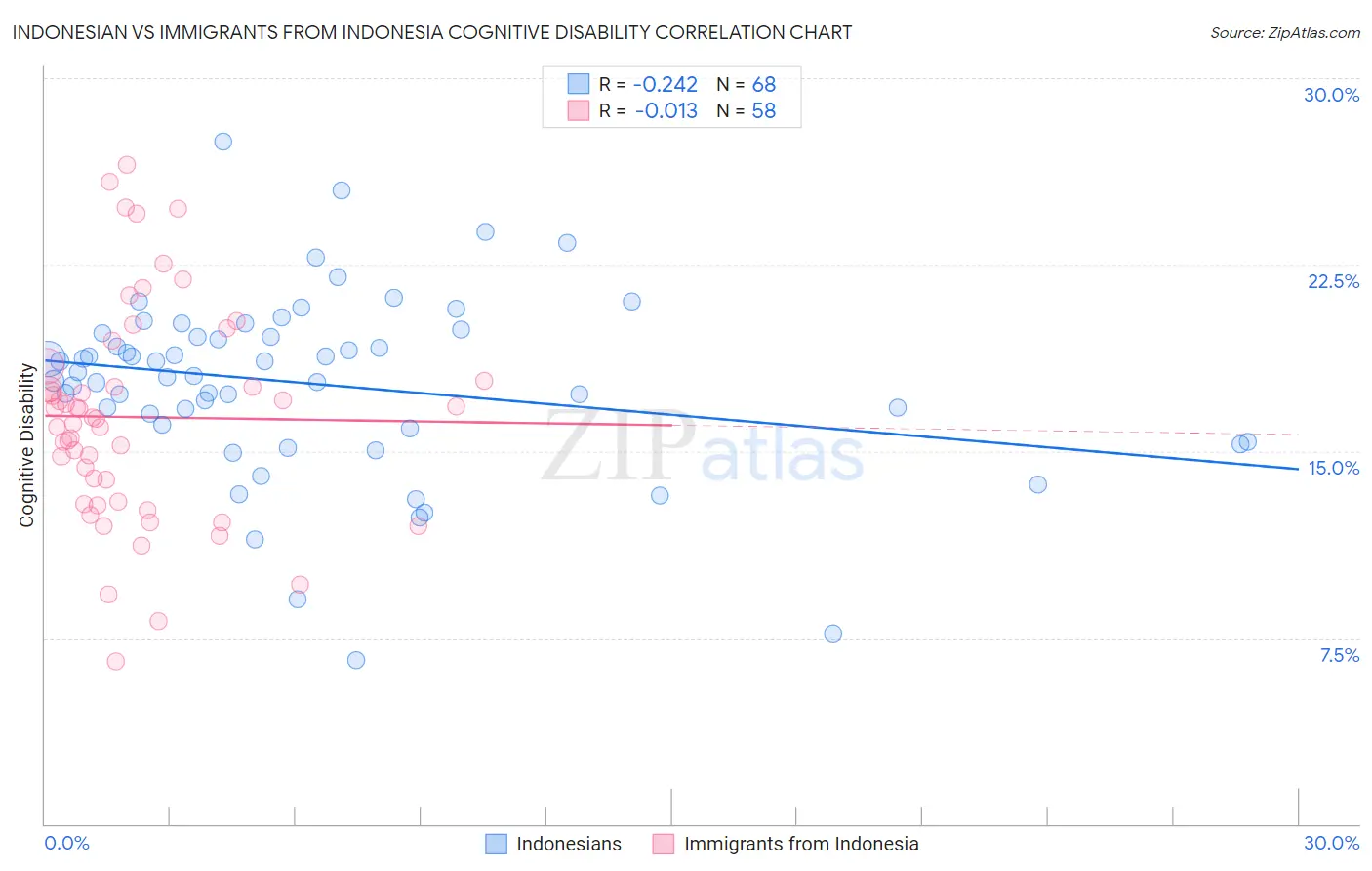 Indonesian vs Immigrants from Indonesia Cognitive Disability