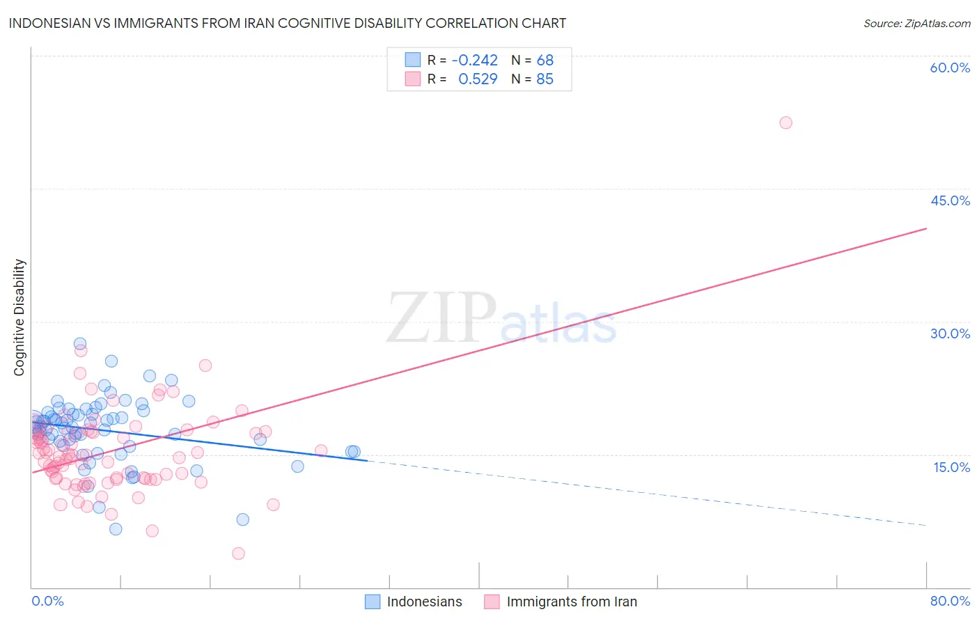 Indonesian vs Immigrants from Iran Cognitive Disability