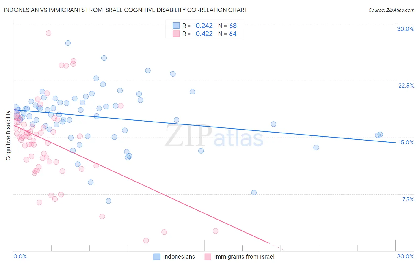 Indonesian vs Immigrants from Israel Cognitive Disability