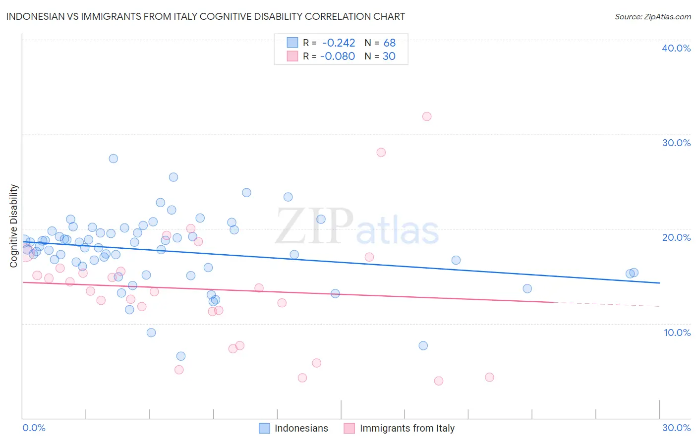 Indonesian vs Immigrants from Italy Cognitive Disability
