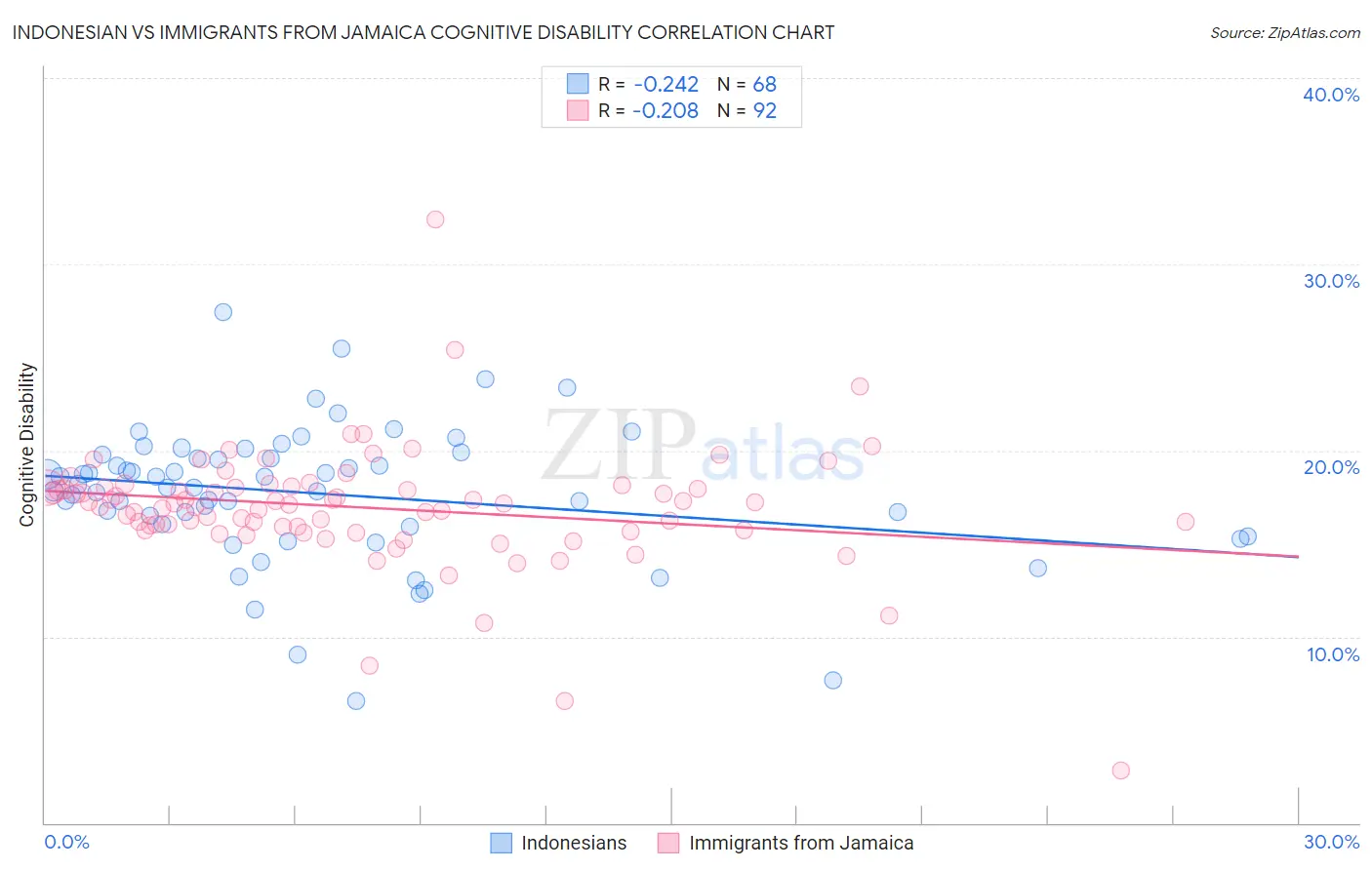 Indonesian vs Immigrants from Jamaica Cognitive Disability