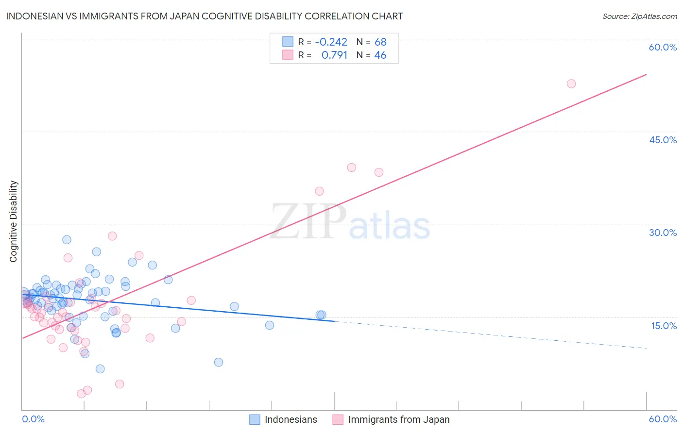 Indonesian vs Immigrants from Japan Cognitive Disability