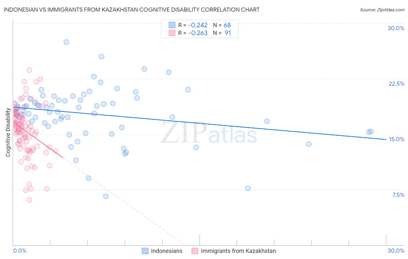 Indonesian vs Immigrants from Kazakhstan Cognitive Disability