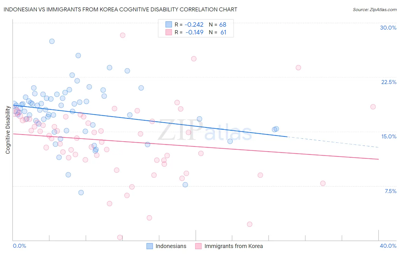 Indonesian vs Immigrants from Korea Cognitive Disability