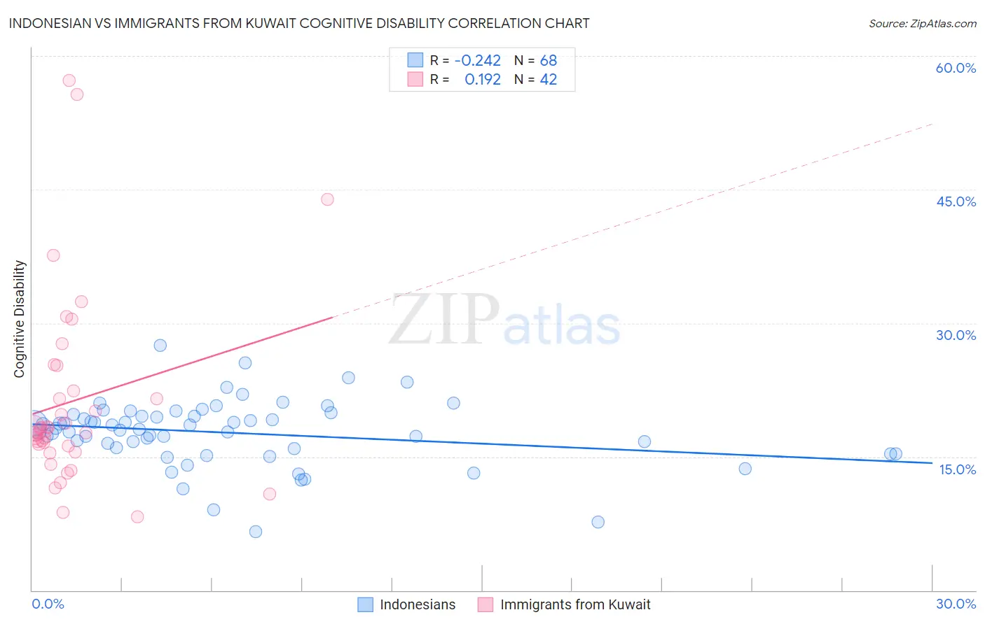 Indonesian vs Immigrants from Kuwait Cognitive Disability