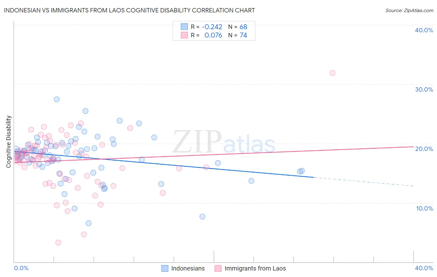 Indonesian vs Immigrants from Laos Cognitive Disability