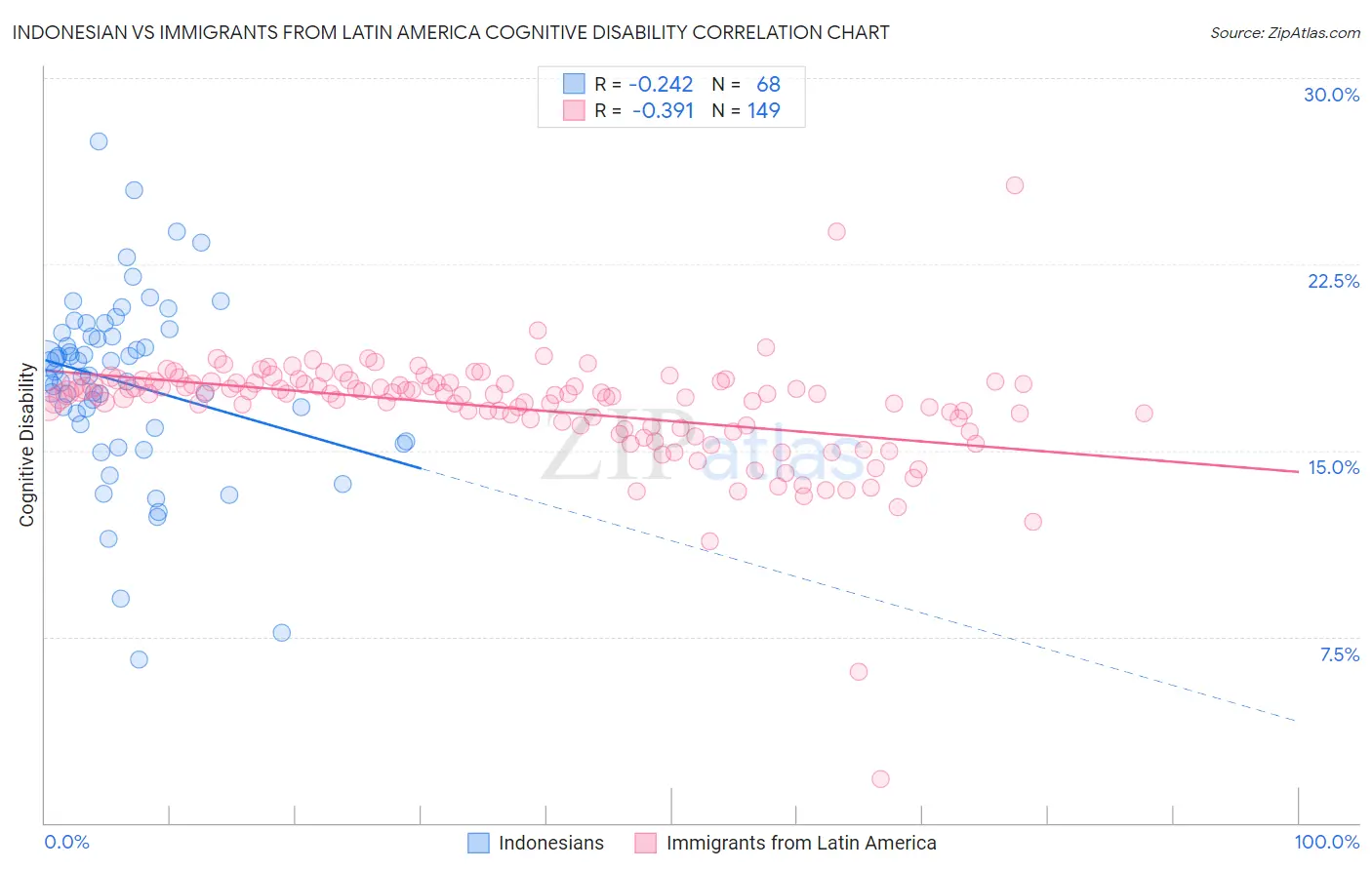Indonesian vs Immigrants from Latin America Cognitive Disability