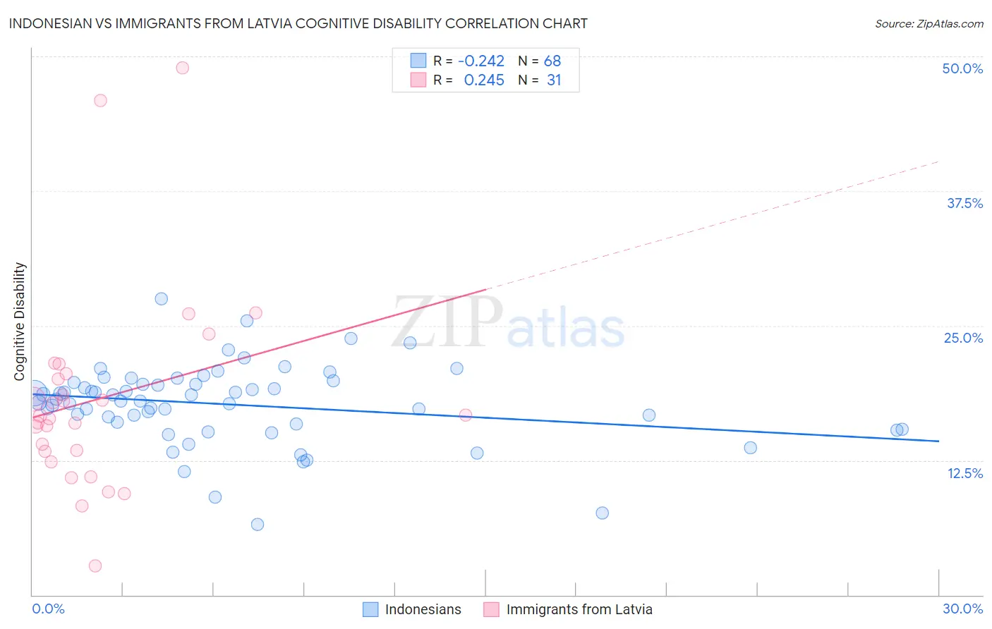 Indonesian vs Immigrants from Latvia Cognitive Disability