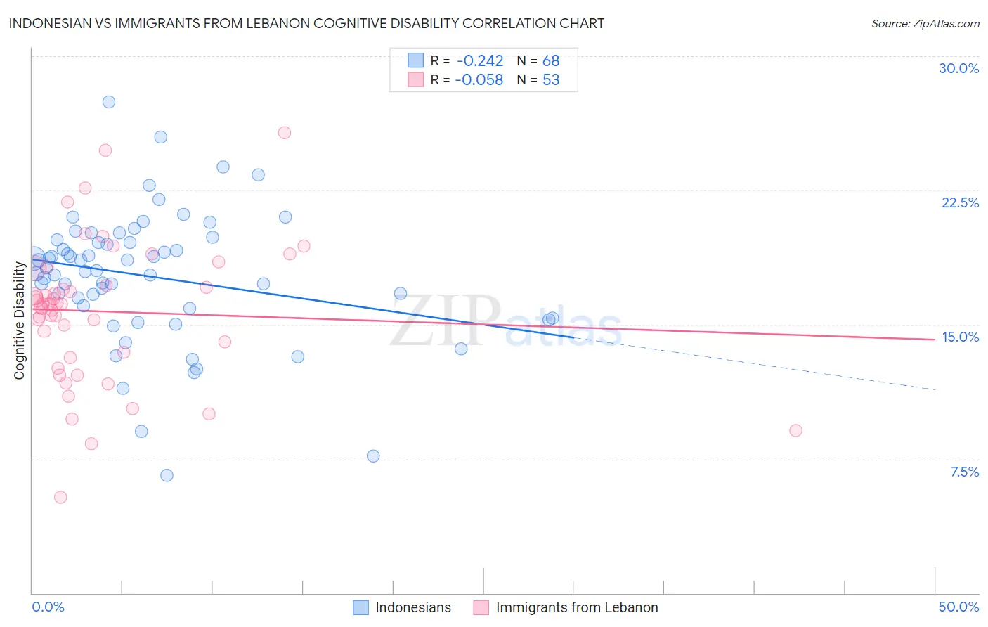 Indonesian vs Immigrants from Lebanon Cognitive Disability