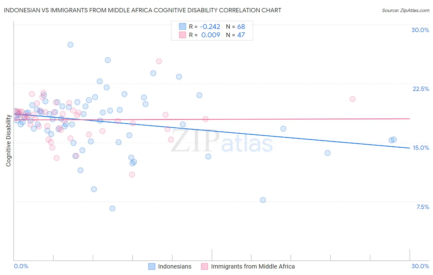 Indonesian vs Immigrants from Middle Africa Cognitive Disability