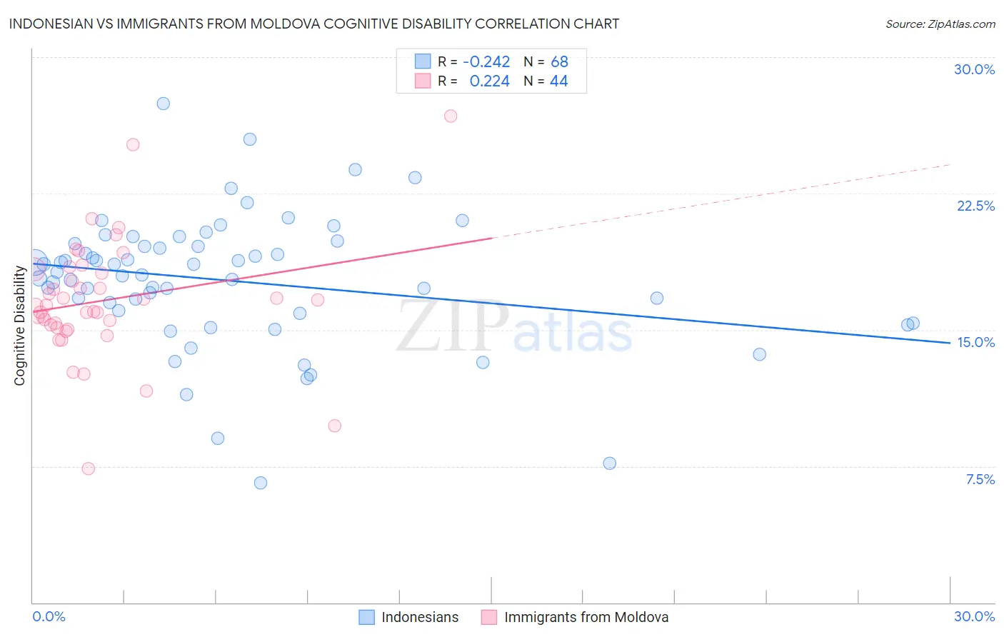 Indonesian vs Immigrants from Moldova Cognitive Disability