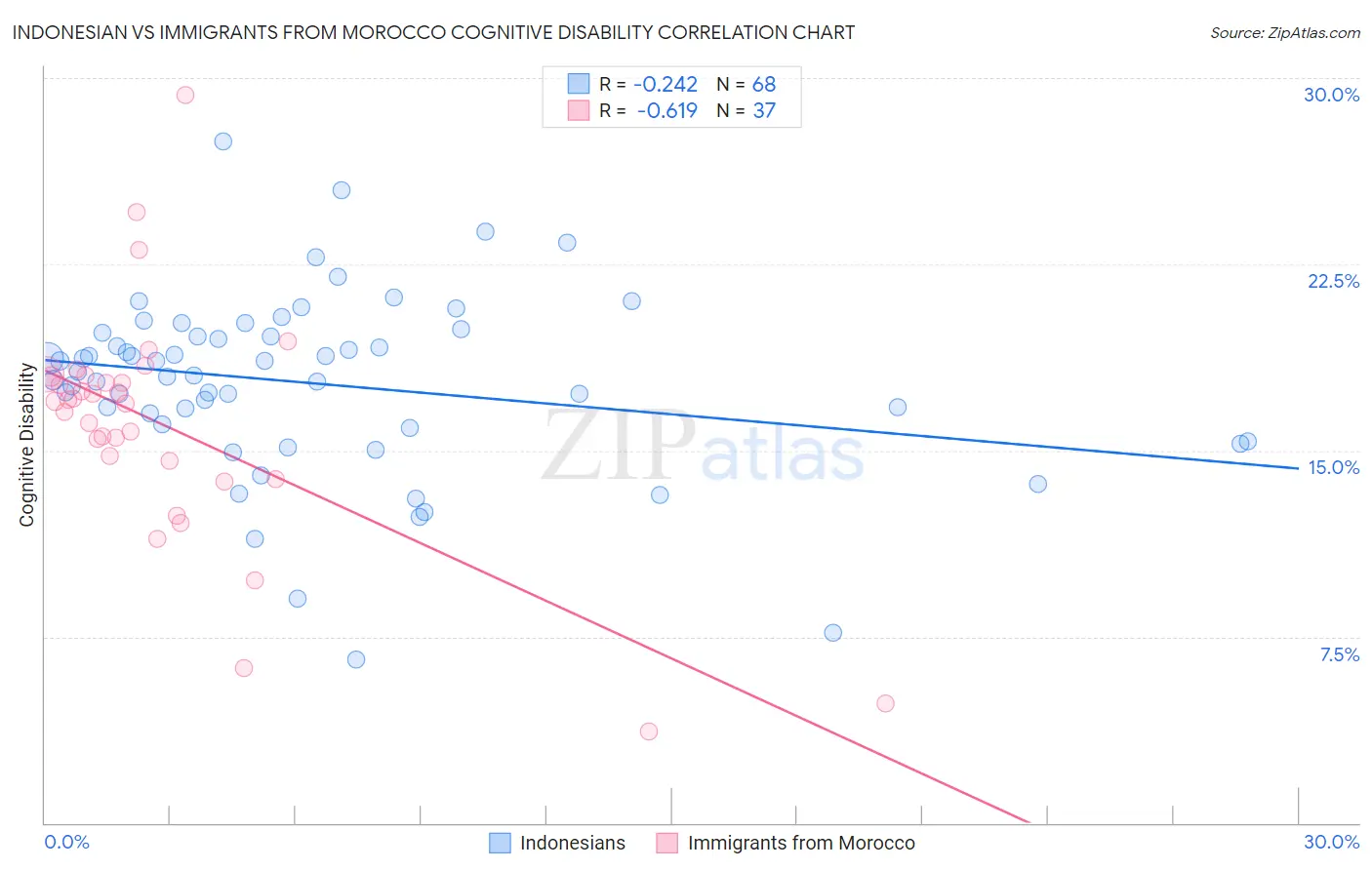 Indonesian vs Immigrants from Morocco Cognitive Disability