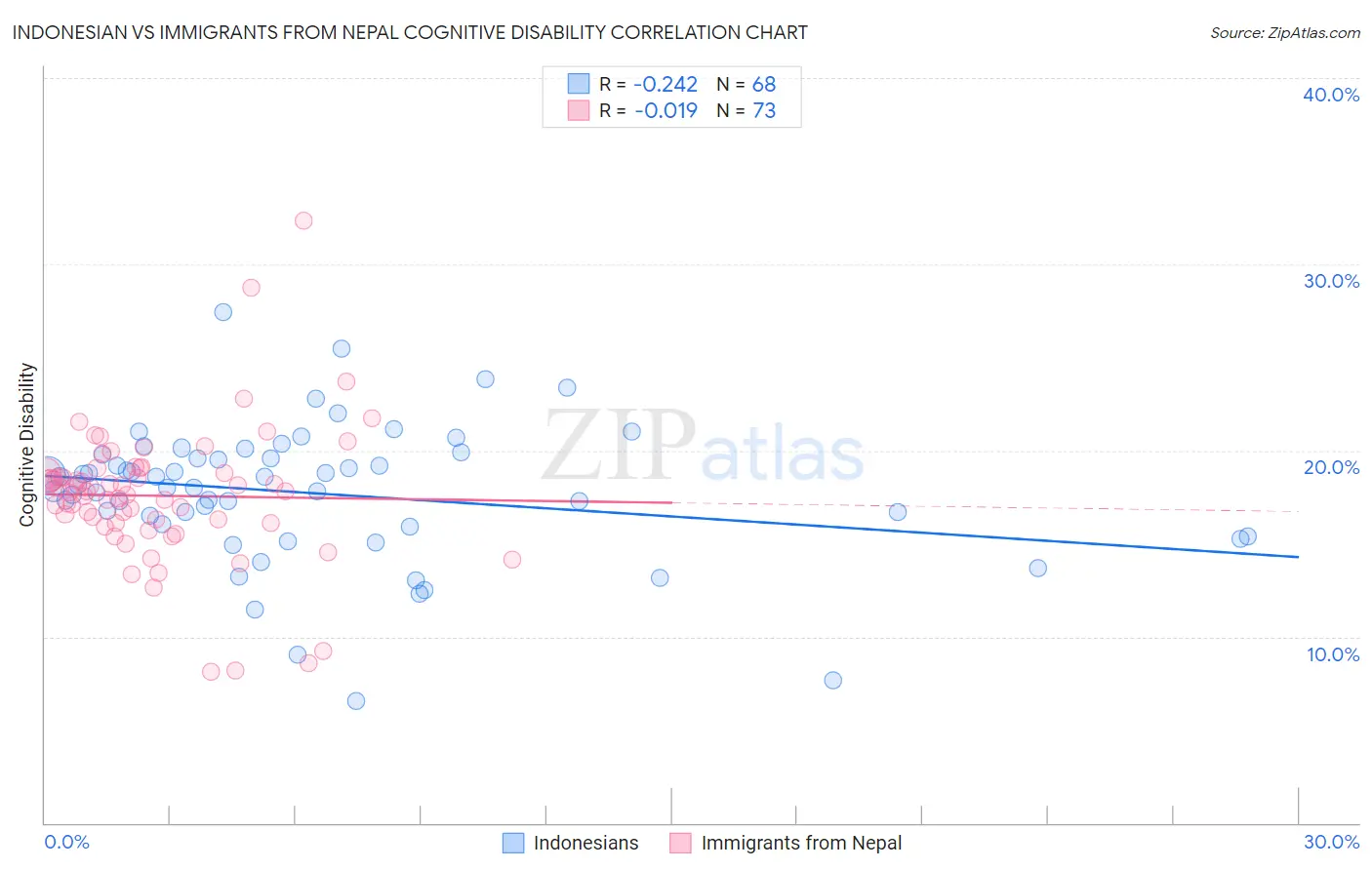 Indonesian vs Immigrants from Nepal Cognitive Disability