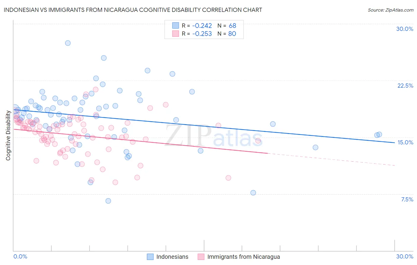 Indonesian vs Immigrants from Nicaragua Cognitive Disability