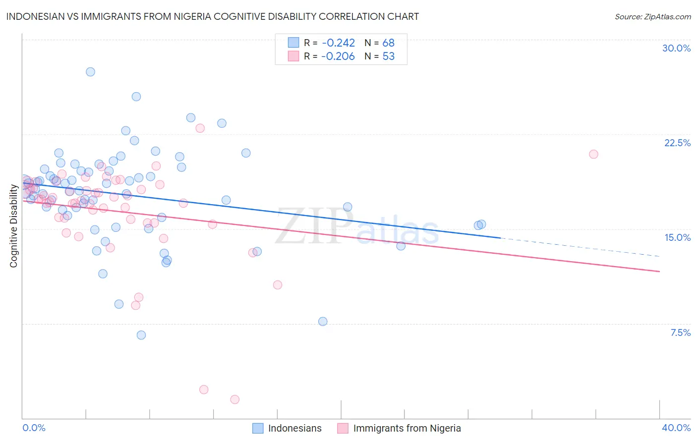 Indonesian vs Immigrants from Nigeria Cognitive Disability