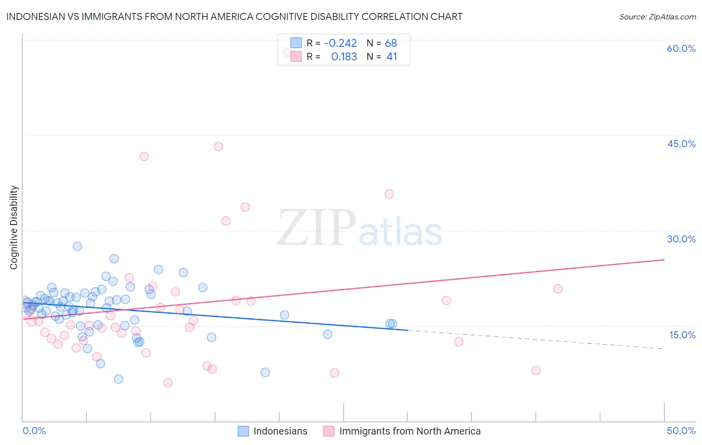 Indonesian vs Immigrants from North America Cognitive Disability