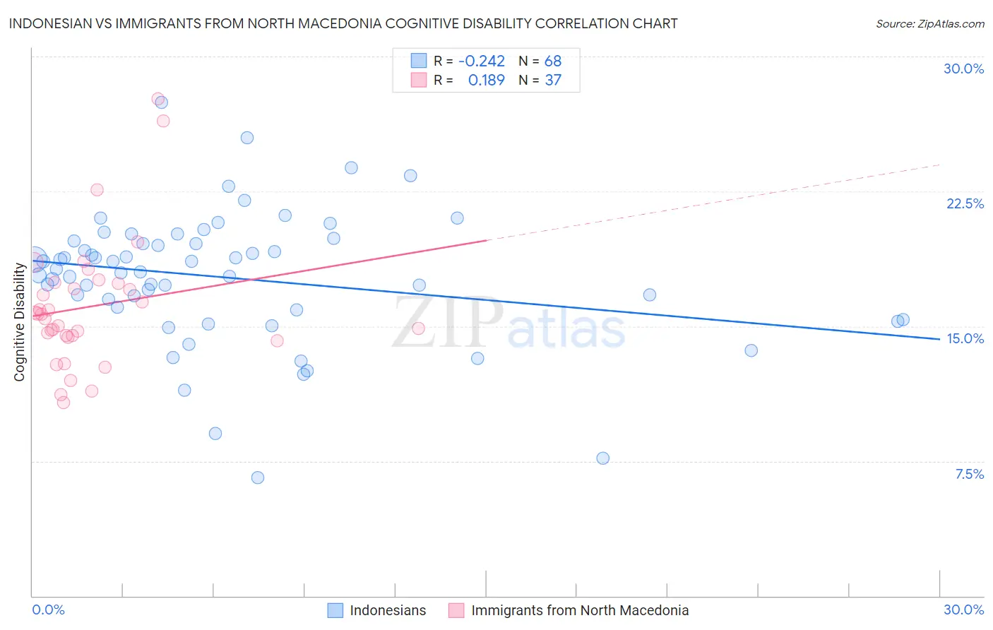 Indonesian vs Immigrants from North Macedonia Cognitive Disability