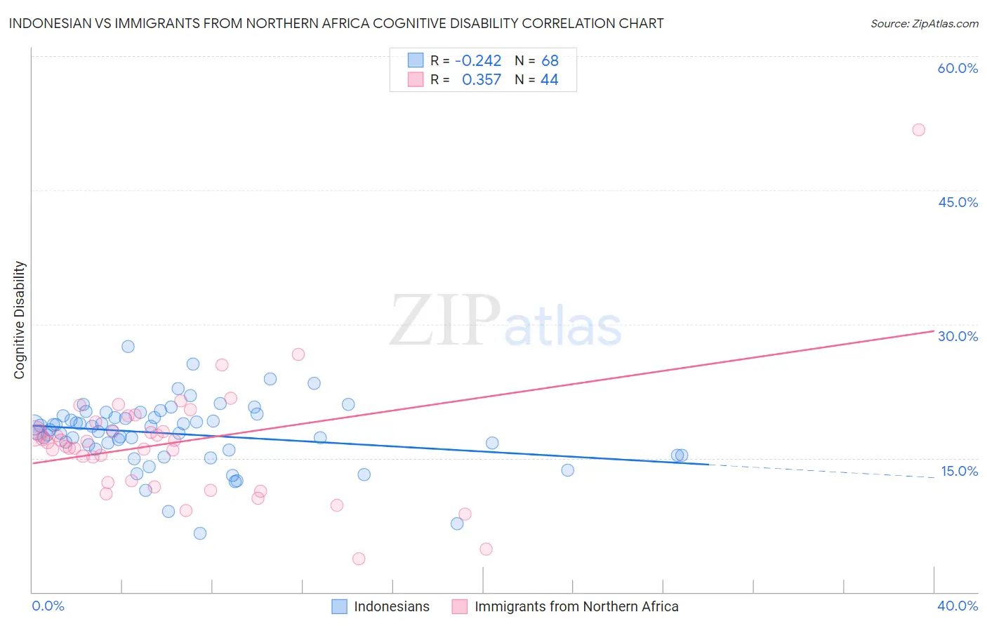 Indonesian vs Immigrants from Northern Africa Cognitive Disability