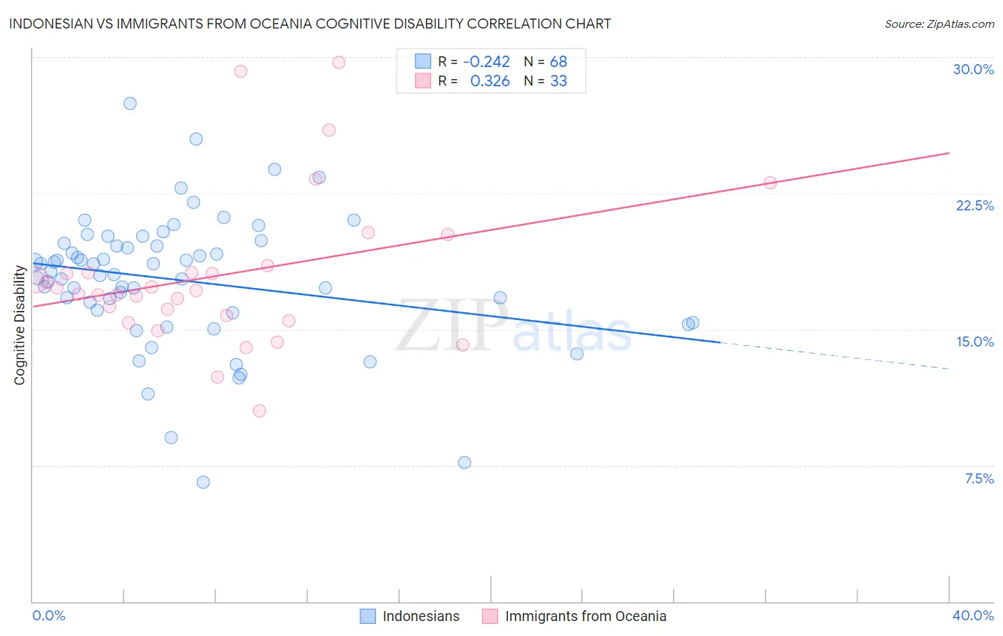 Indonesian vs Immigrants from Oceania Cognitive Disability