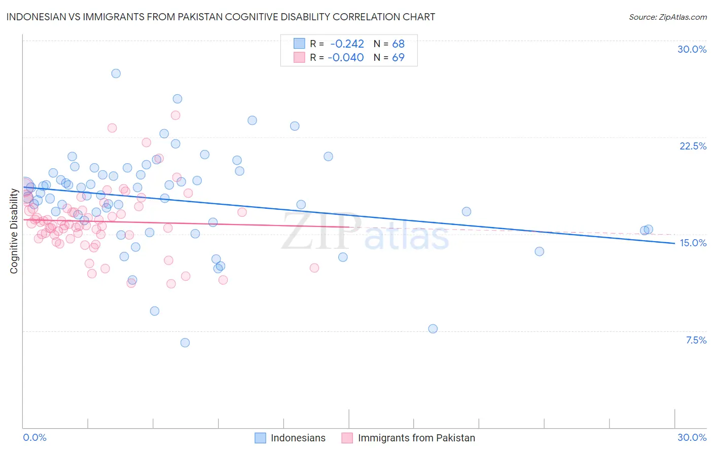Indonesian vs Immigrants from Pakistan Cognitive Disability
