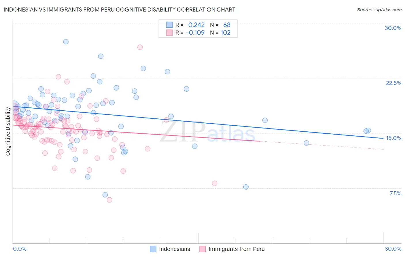 Indonesian vs Immigrants from Peru Cognitive Disability