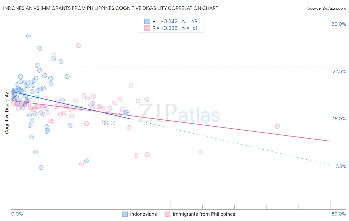 Indonesian vs Immigrants from Philippines Cognitive Disability