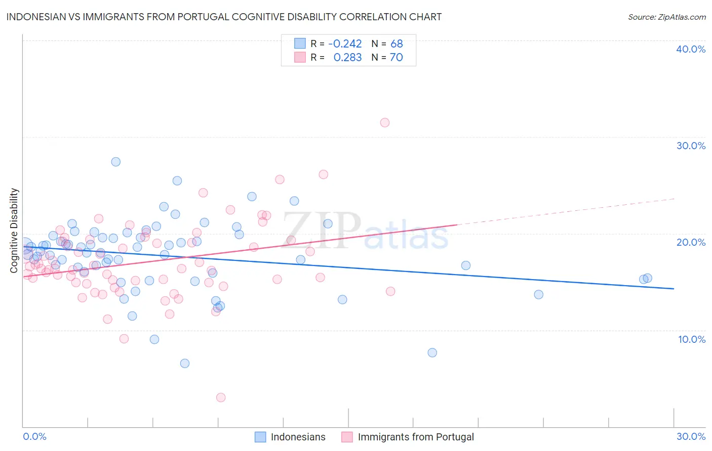 Indonesian vs Immigrants from Portugal Cognitive Disability