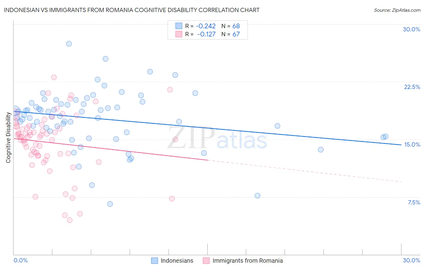 Indonesian vs Immigrants from Romania Cognitive Disability