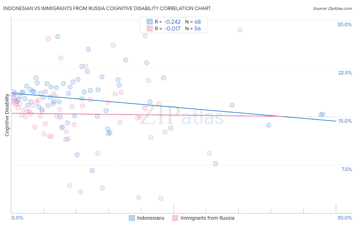 Indonesian vs Immigrants from Russia Cognitive Disability