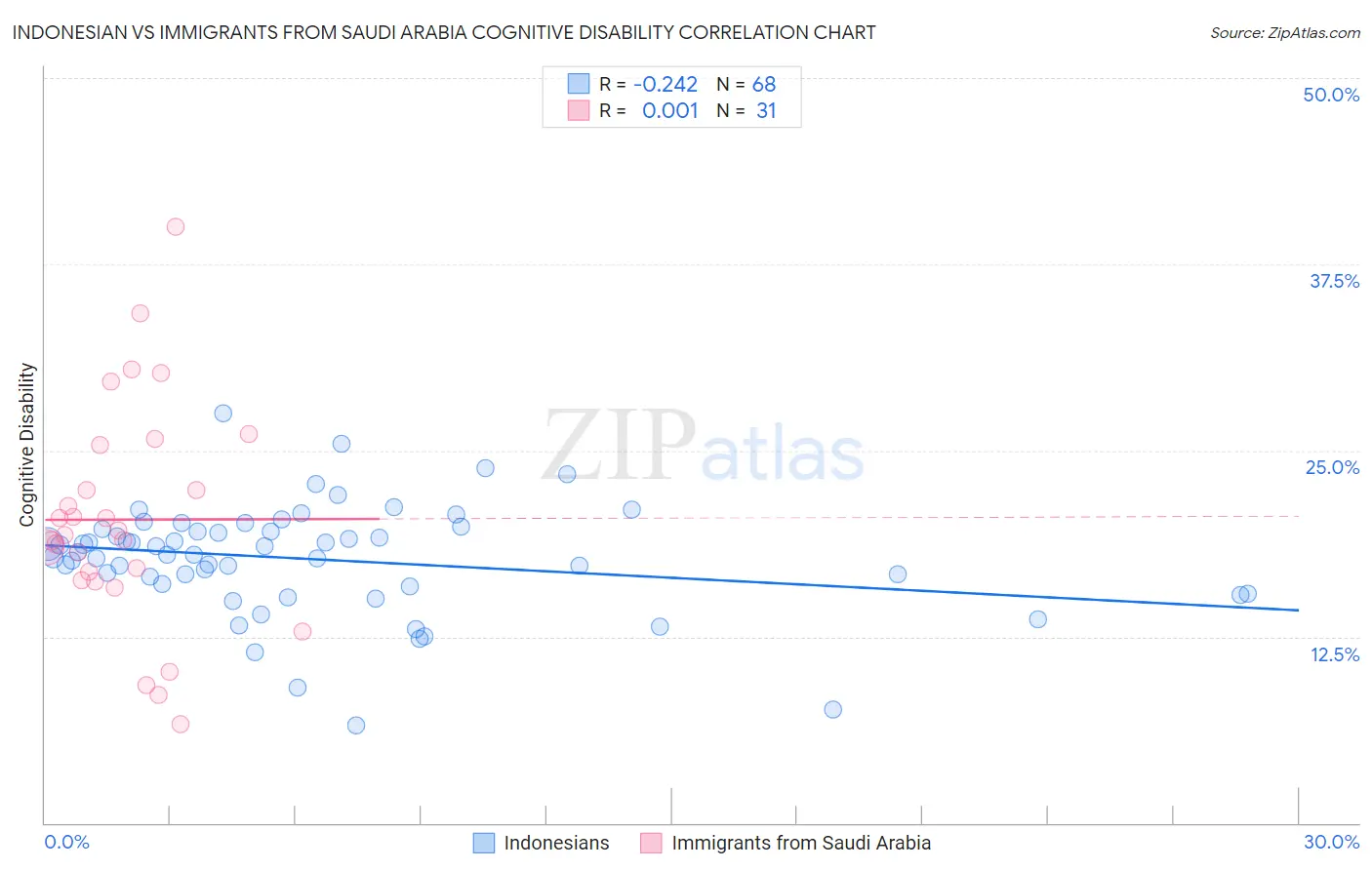 Indonesian vs Immigrants from Saudi Arabia Cognitive Disability