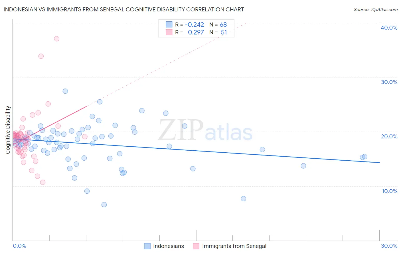 Indonesian vs Immigrants from Senegal Cognitive Disability