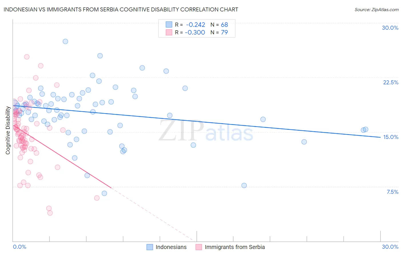 Indonesian vs Immigrants from Serbia Cognitive Disability