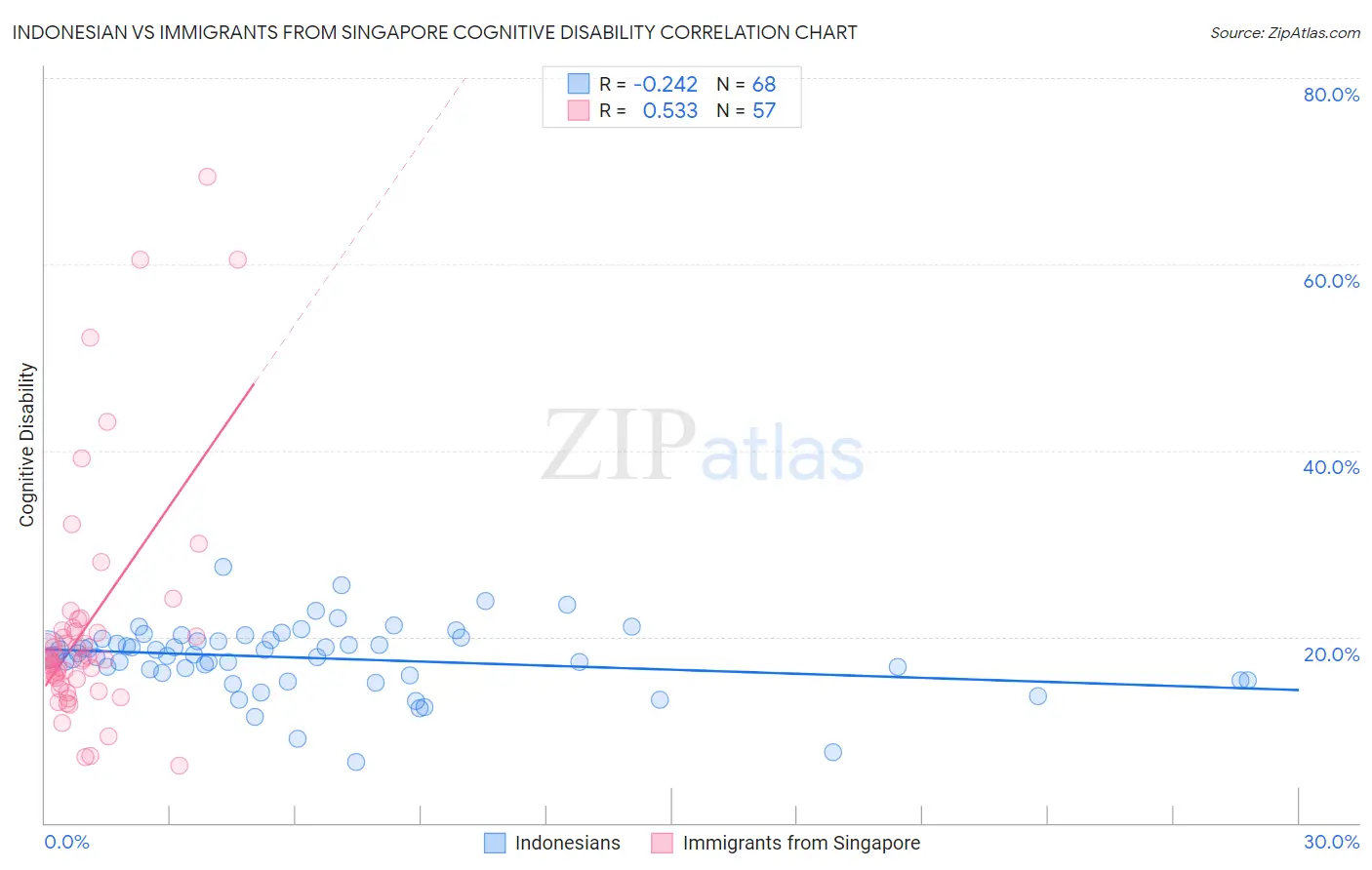 Indonesian vs Immigrants from Singapore Cognitive Disability