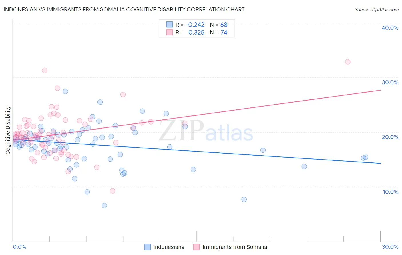 Indonesian vs Immigrants from Somalia Cognitive Disability