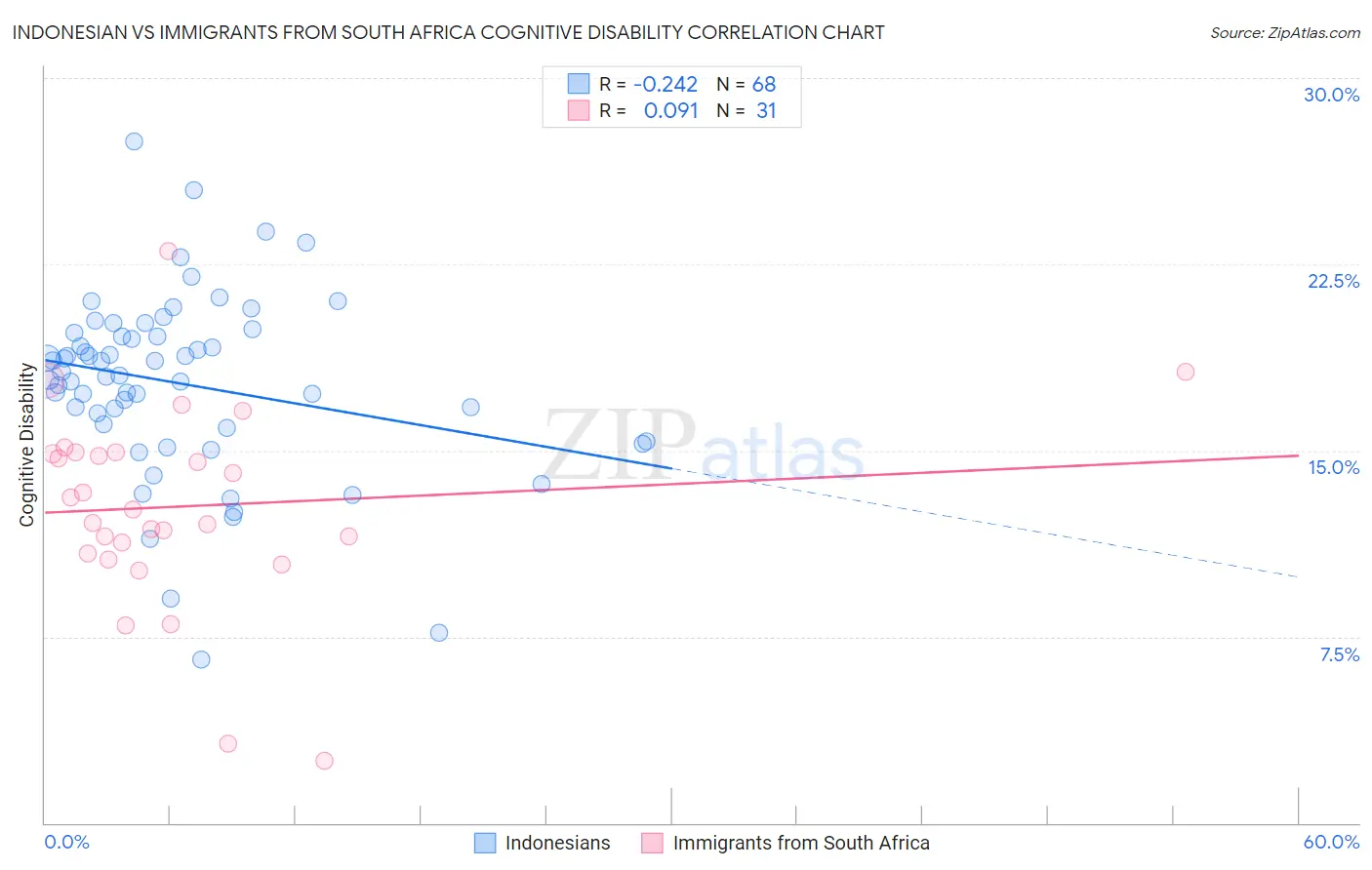 Indonesian vs Immigrants from South Africa Cognitive Disability