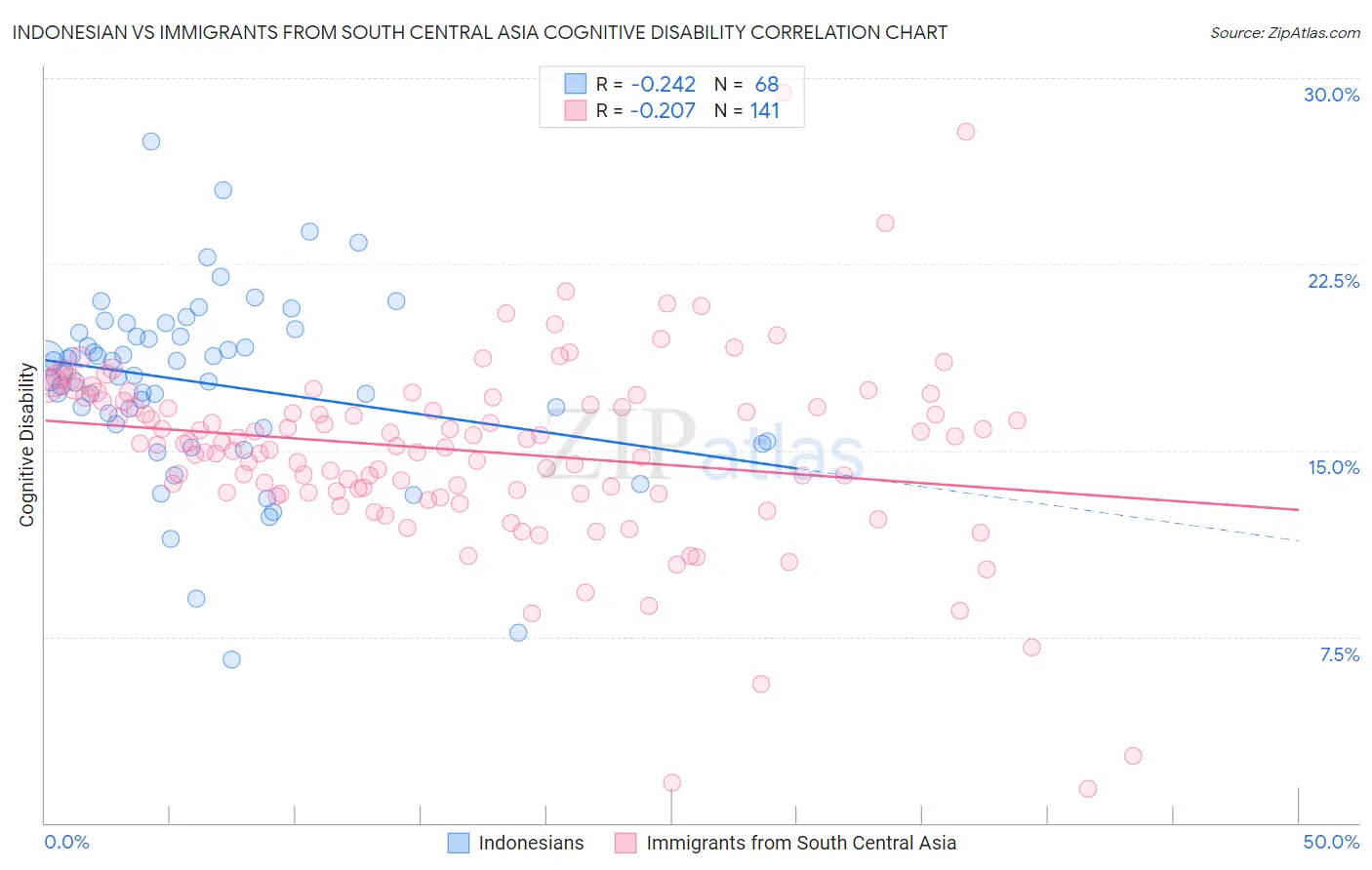 Indonesian vs Immigrants from South Central Asia Cognitive Disability