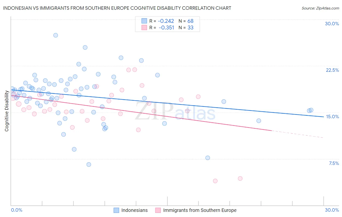 Indonesian vs Immigrants from Southern Europe Cognitive Disability