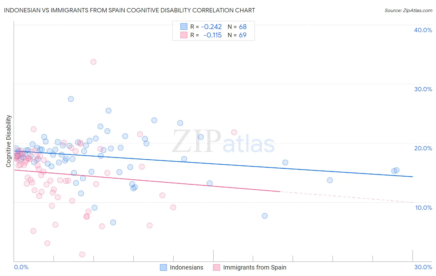 Indonesian vs Immigrants from Spain Cognitive Disability