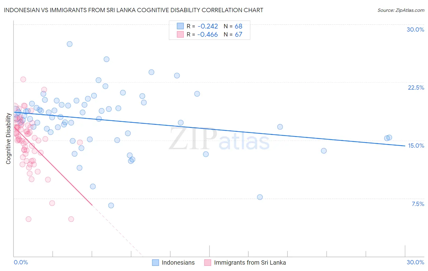 Indonesian vs Immigrants from Sri Lanka Cognitive Disability