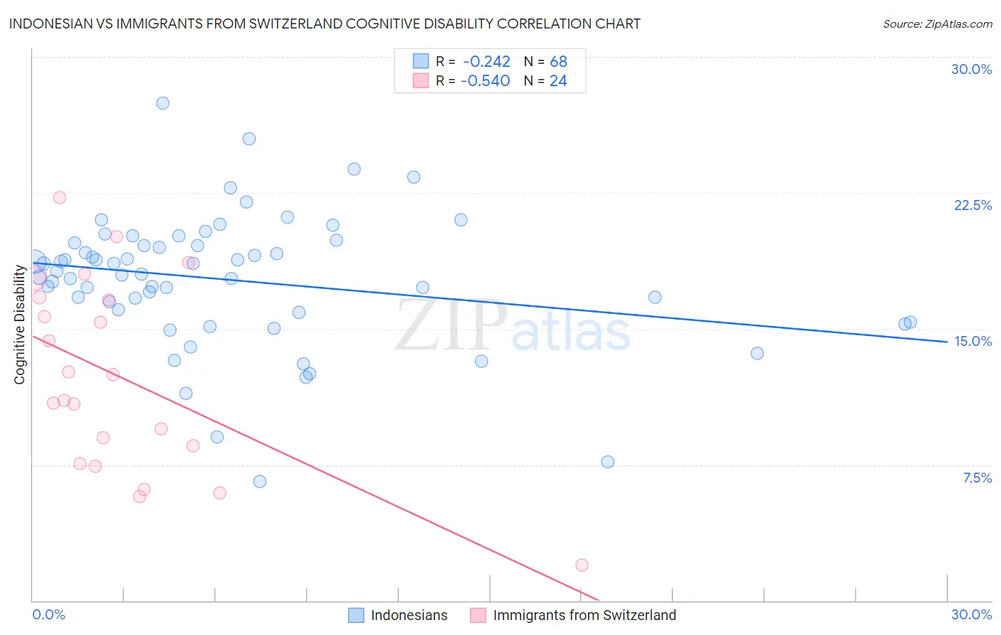 Indonesian vs Immigrants from Switzerland Cognitive Disability