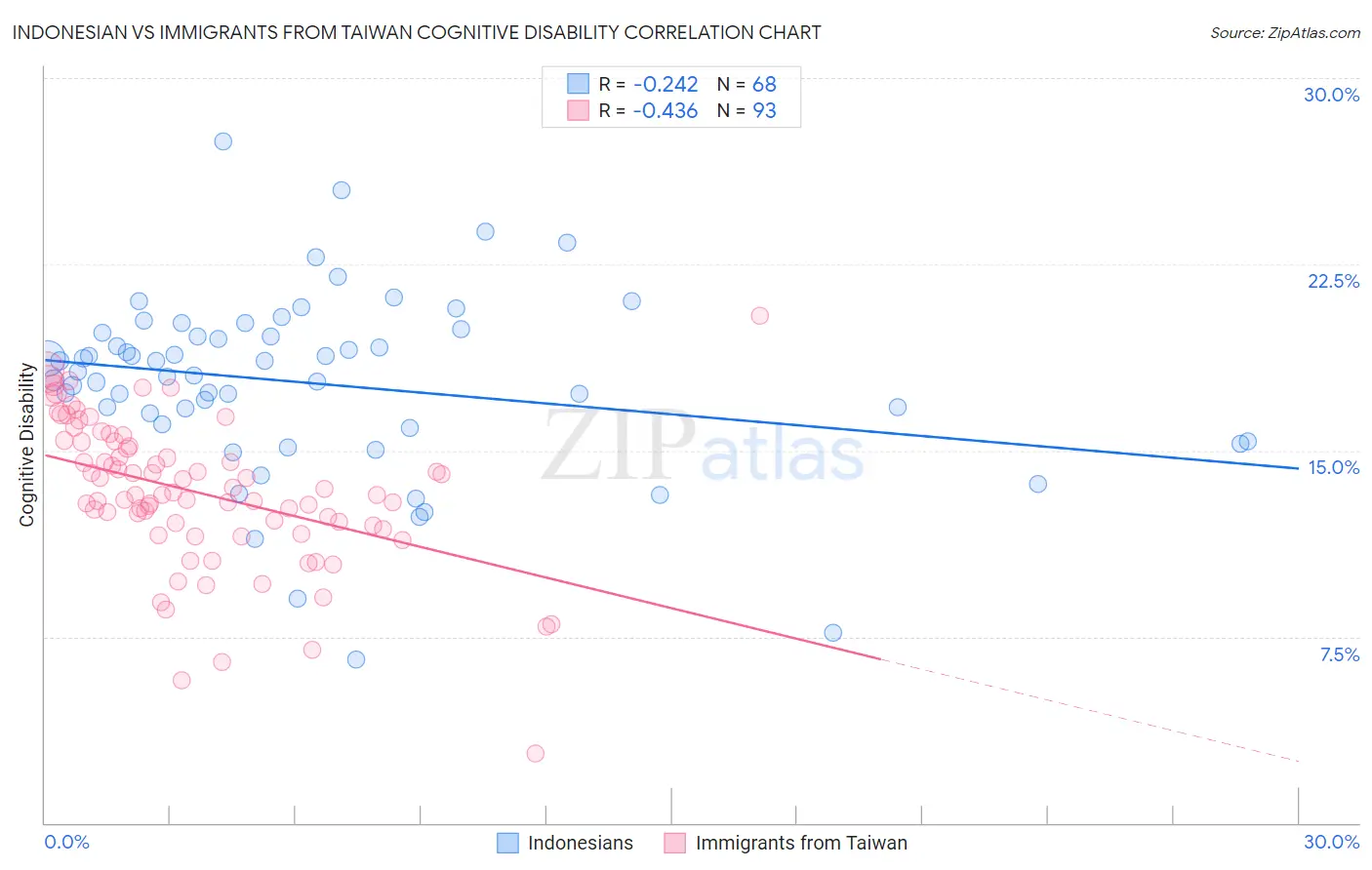 Indonesian vs Immigrants from Taiwan Cognitive Disability