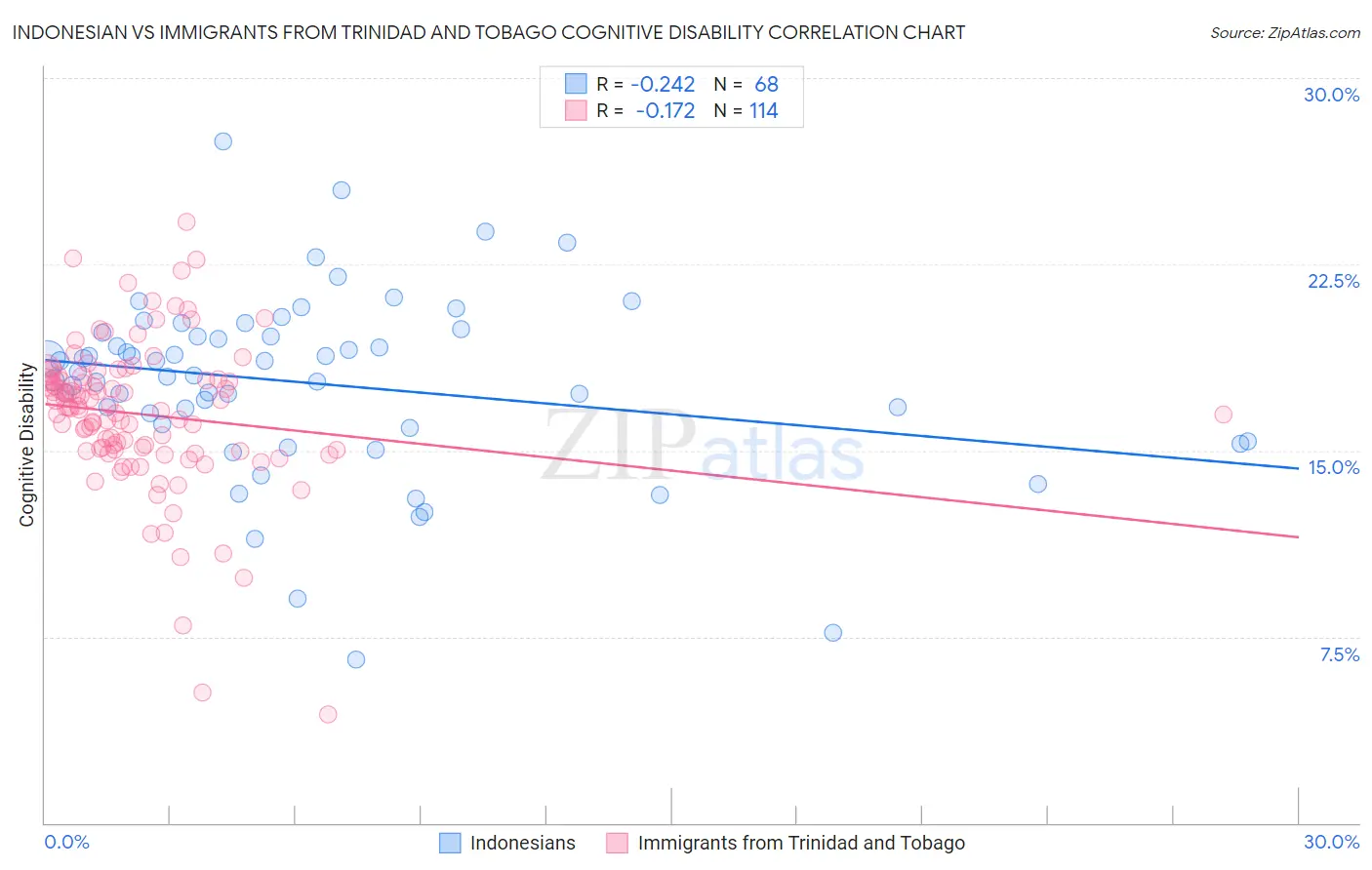 Indonesian vs Immigrants from Trinidad and Tobago Cognitive Disability