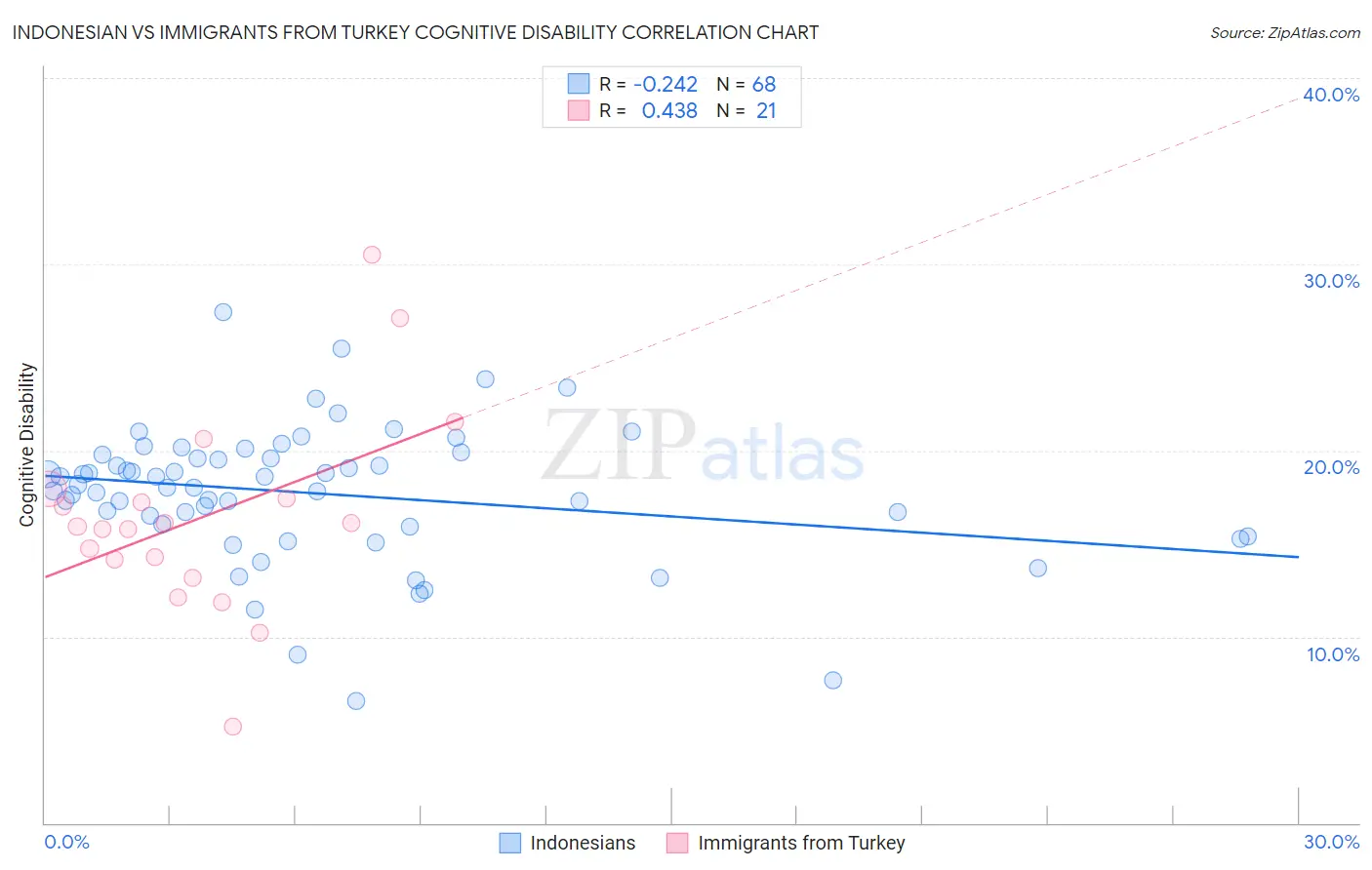 Indonesian vs Immigrants from Turkey Cognitive Disability