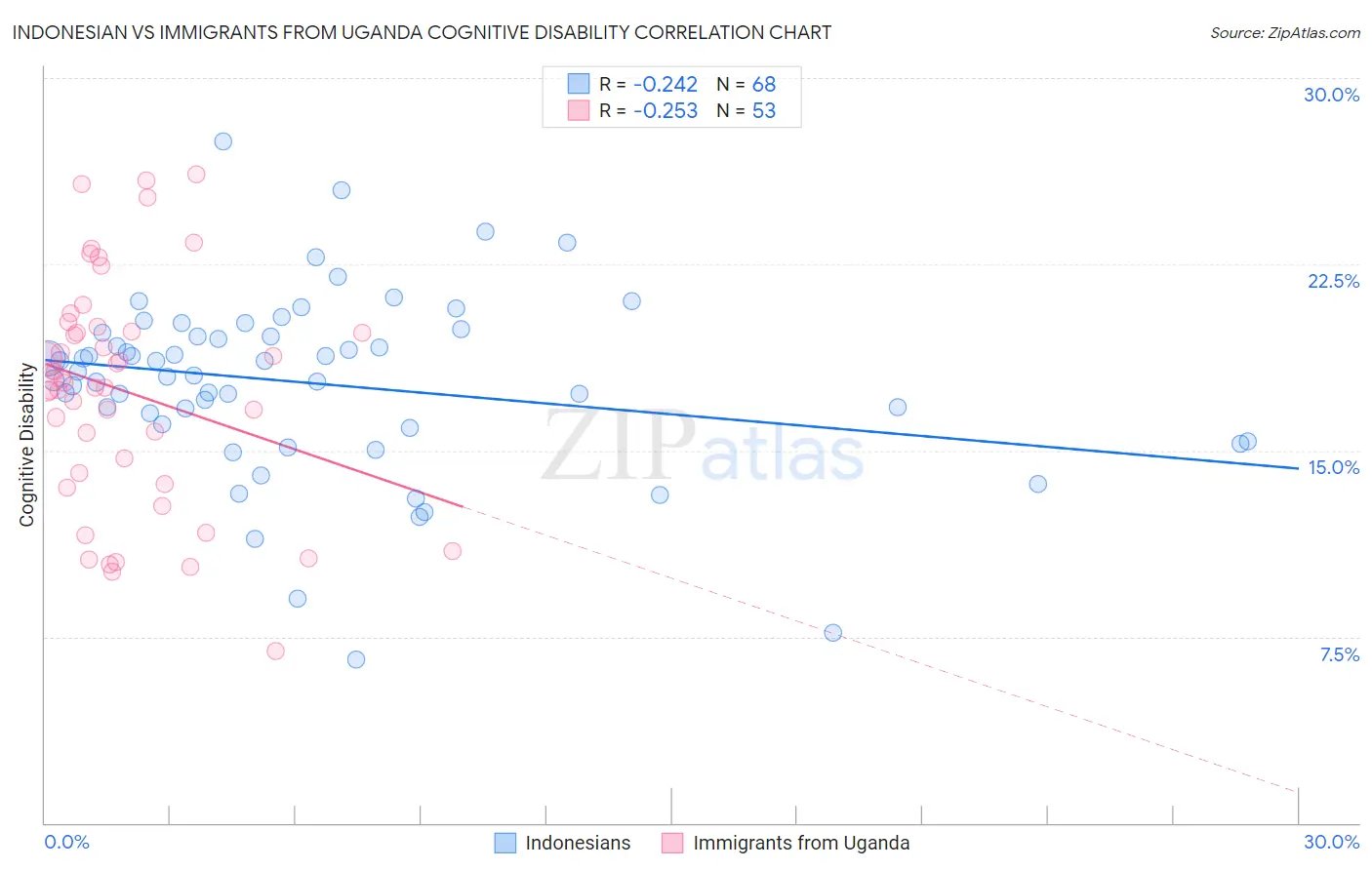 Indonesian vs Immigrants from Uganda Cognitive Disability