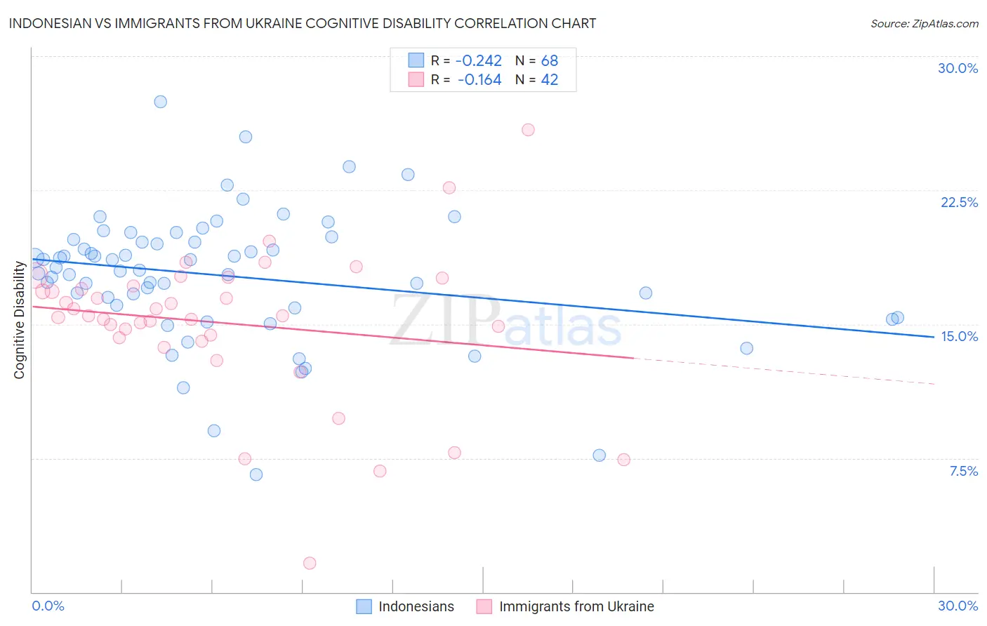 Indonesian vs Immigrants from Ukraine Cognitive Disability