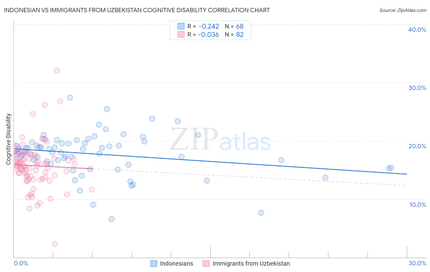 Indonesian vs Immigrants from Uzbekistan Cognitive Disability