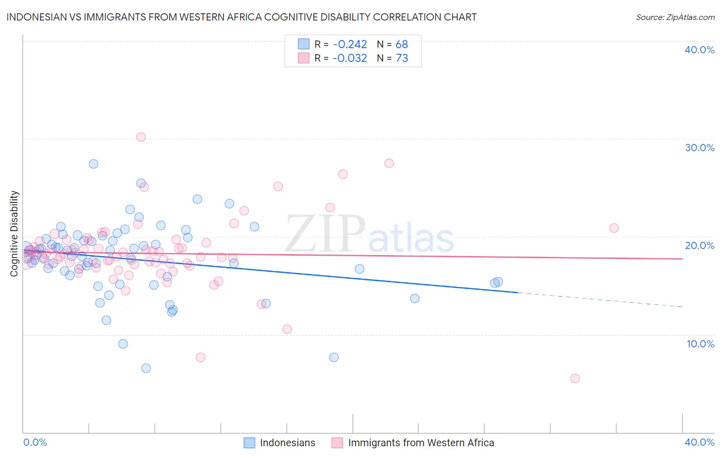 Indonesian vs Immigrants from Western Africa Cognitive Disability