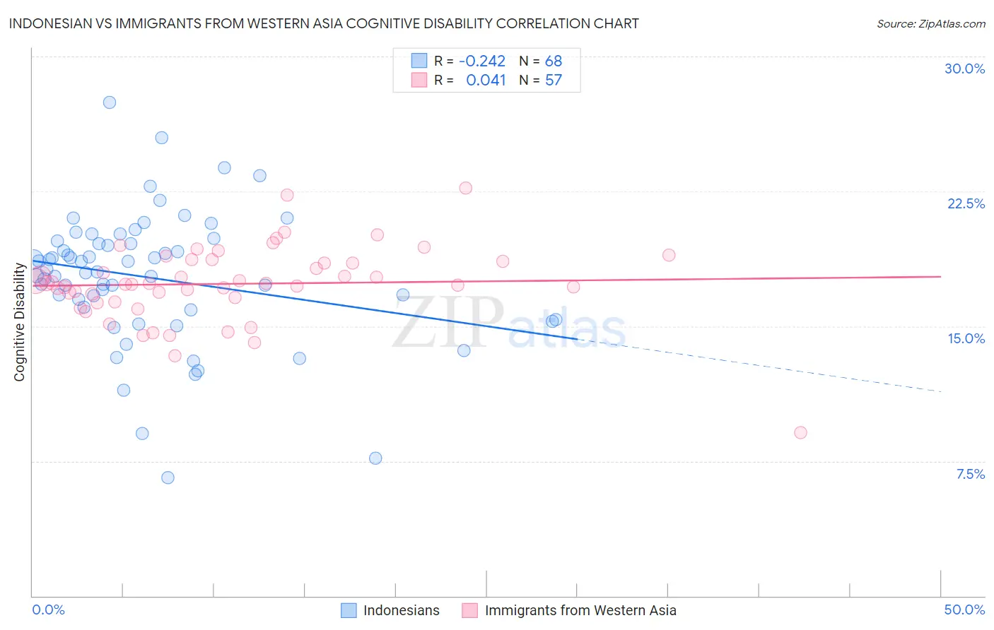 Indonesian vs Immigrants from Western Asia Cognitive Disability