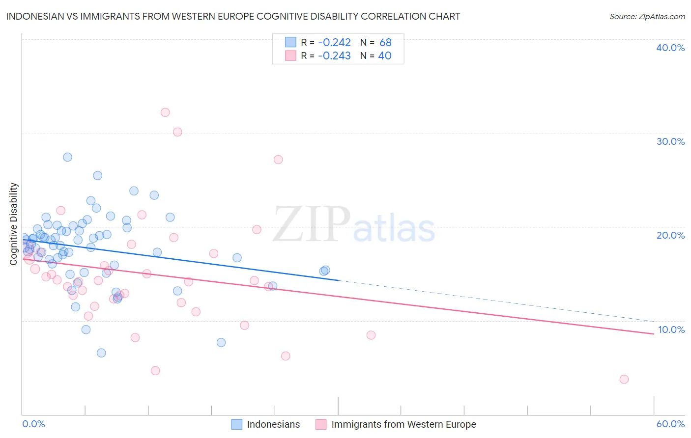 Indonesian vs Immigrants from Western Europe Cognitive Disability